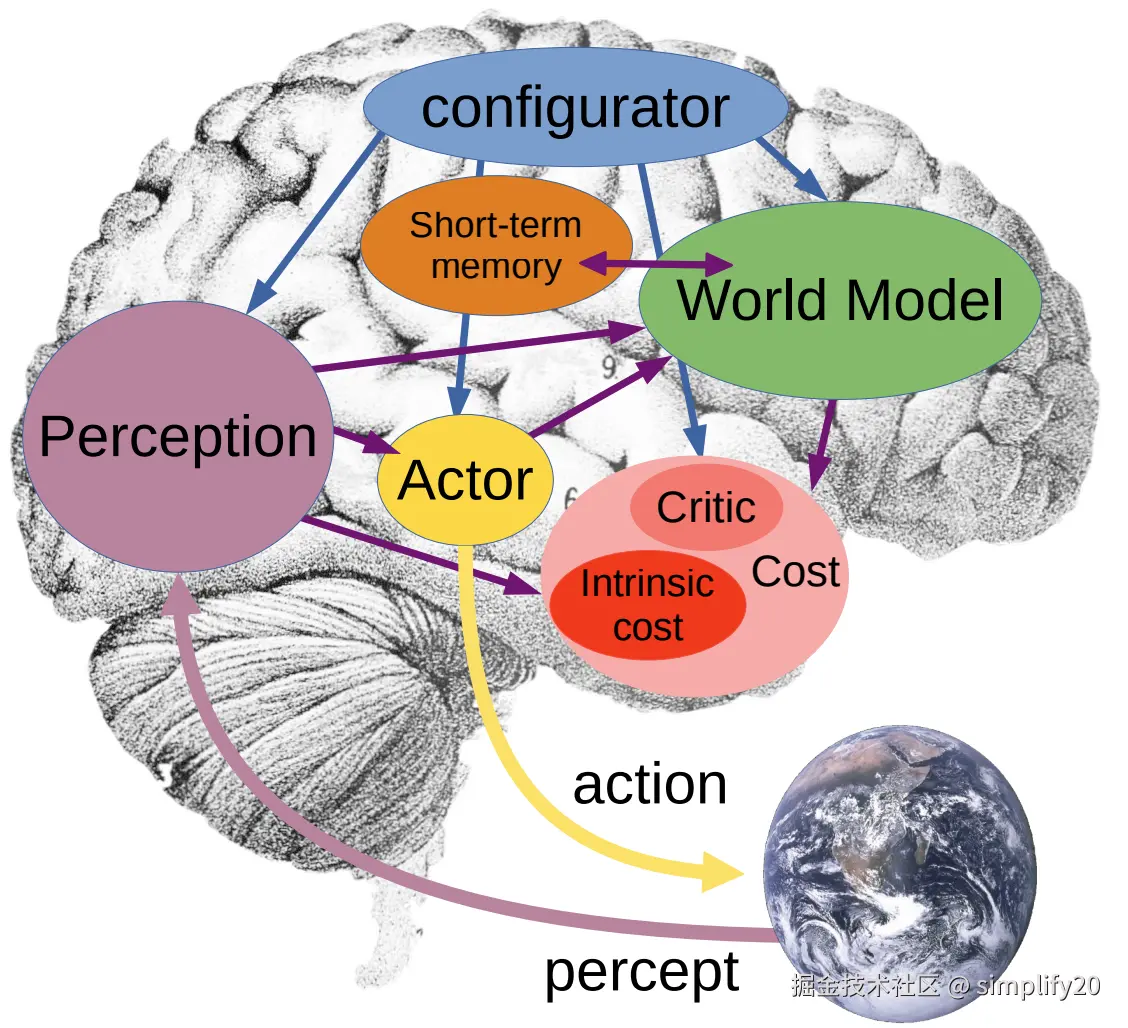 LeCun 的智能架构的高级视图