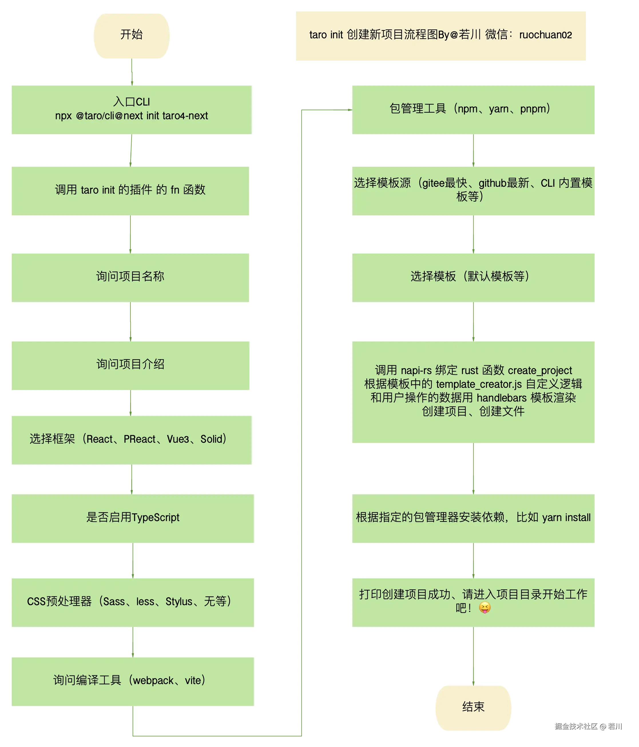 taro init 创建新项目流程