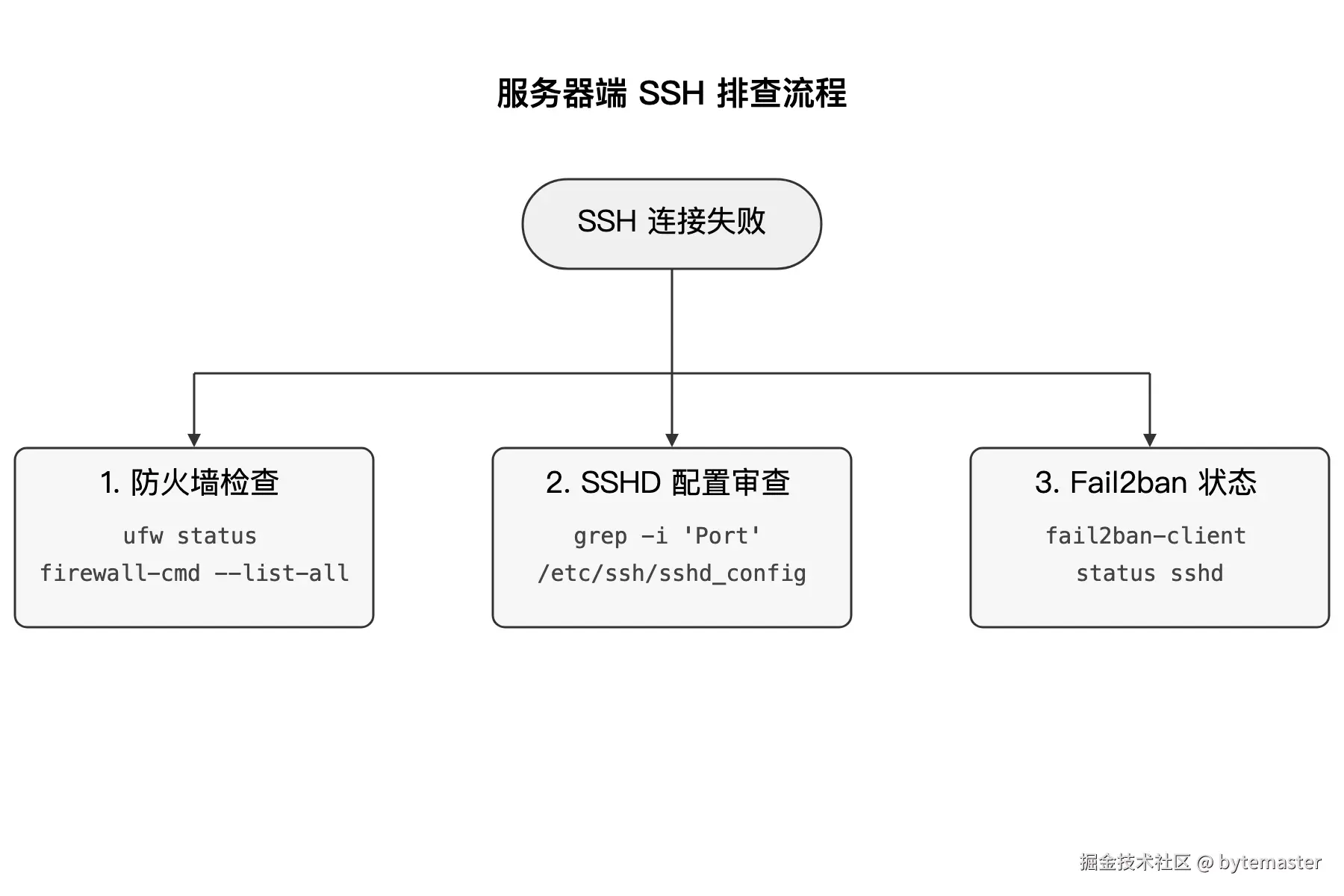 02-服务器端 SSH 排查流程图,三个主要分支_防火墙规则检查、.png