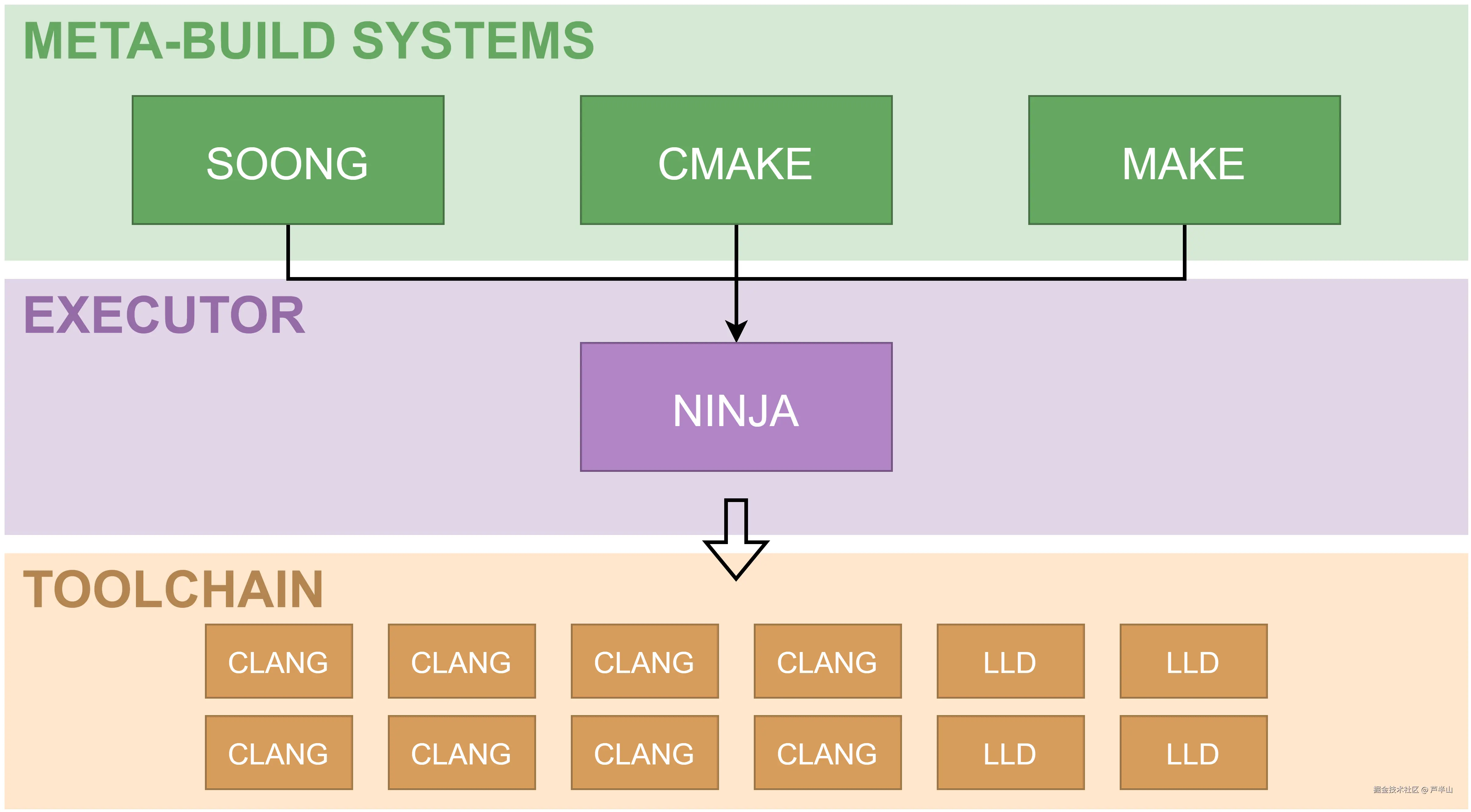 构建和编译的关系