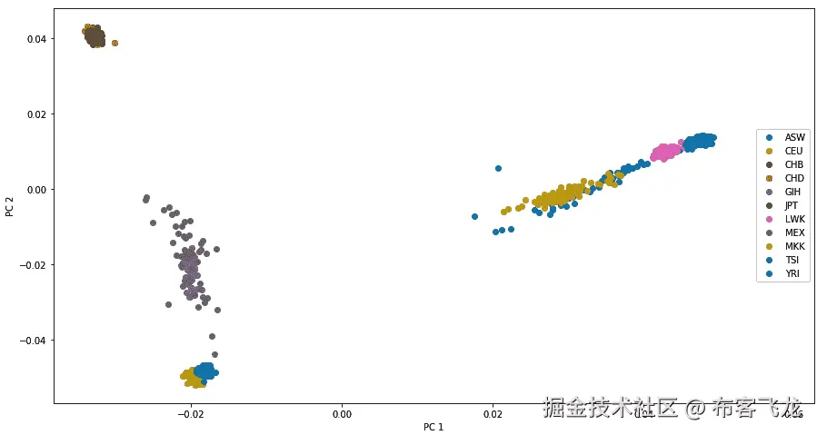 图 6.7 - 由 SmartPCA 生成的 HapMap 数据的 PC 1 和 PC 2