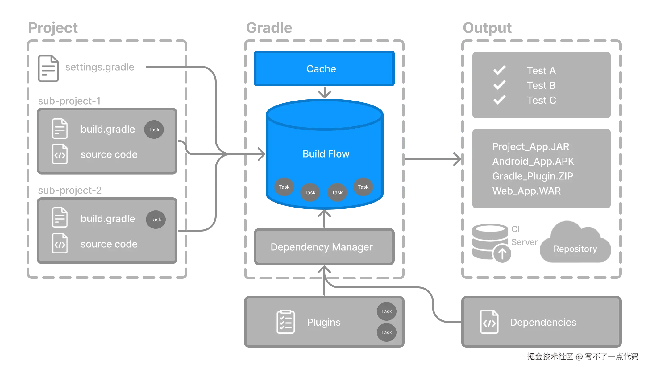 gradle basic 8