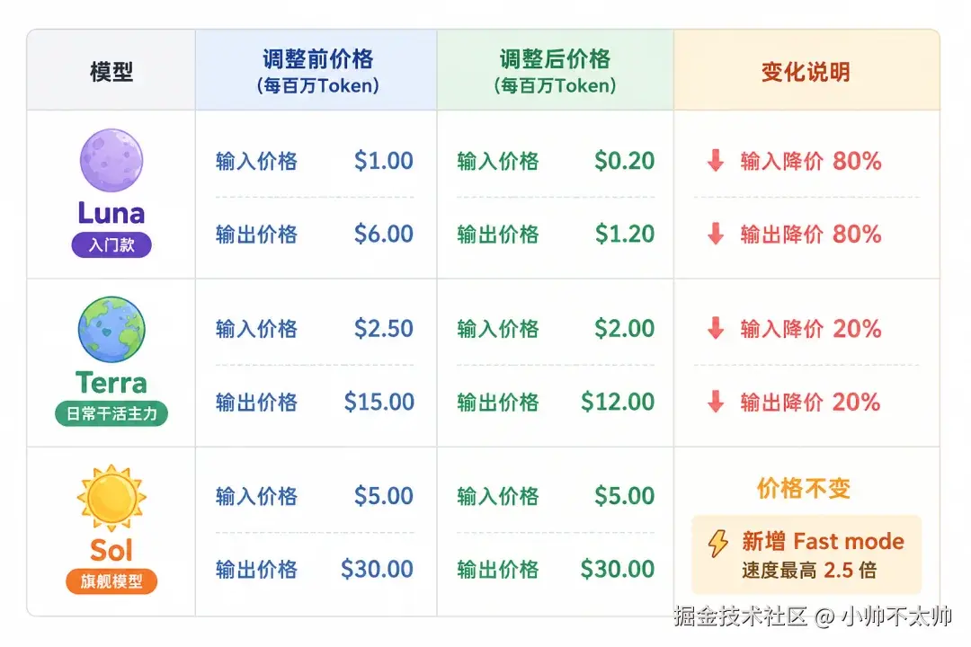gpt 5.6 降价