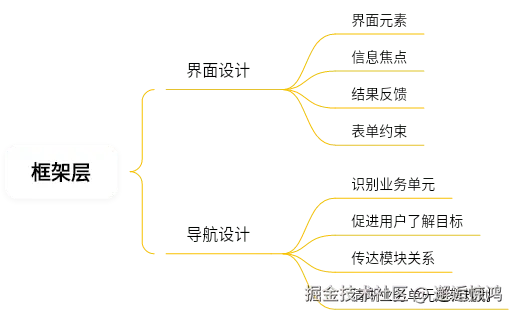 用户体验五要素