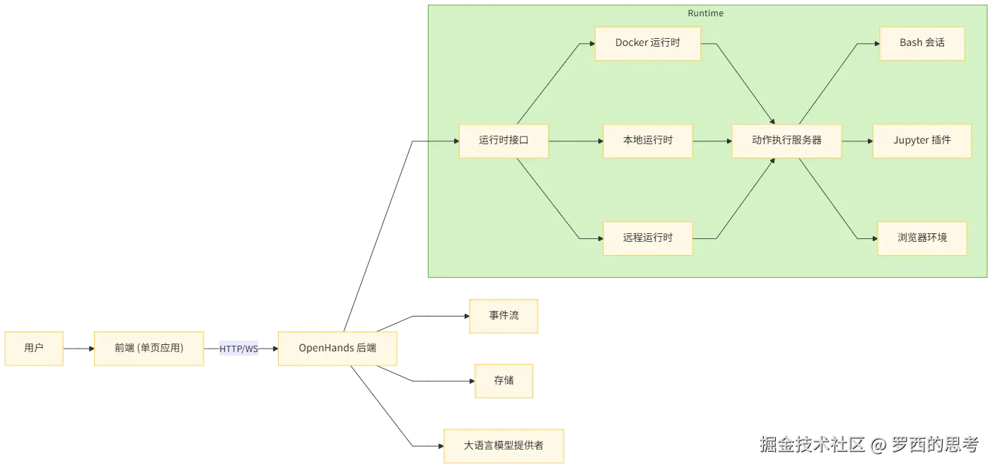OpenHands-Overview