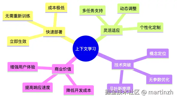 图5：上下文学习的核心价值