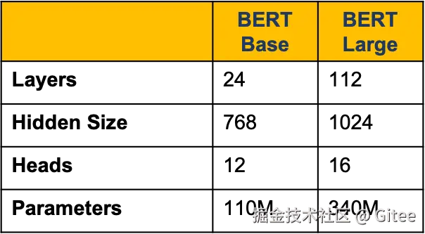 BERT-Base 和 BERT-Large 的参数区别