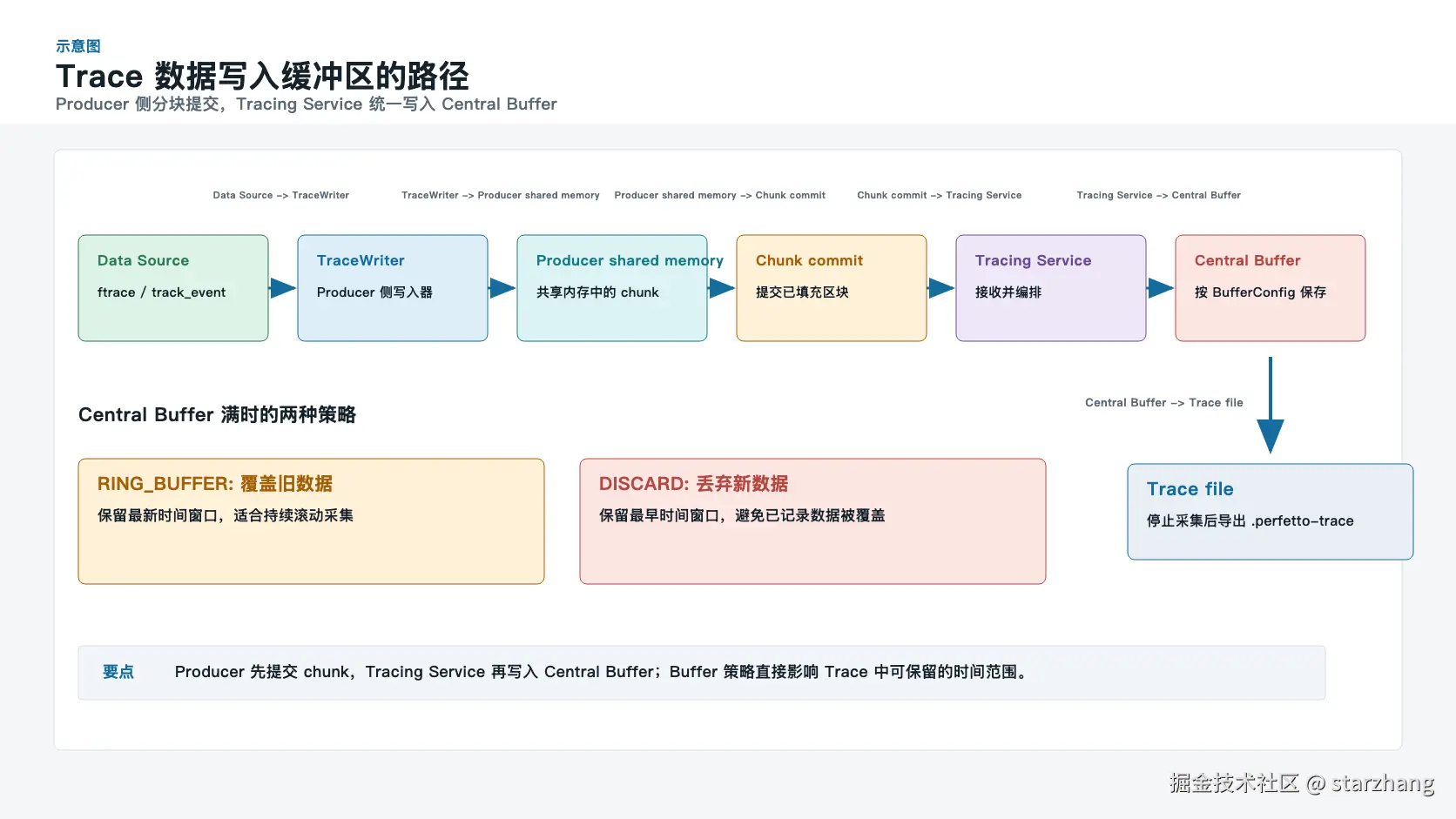 示意图：Data Source 经共享内存和 Central Buffer 写入文件