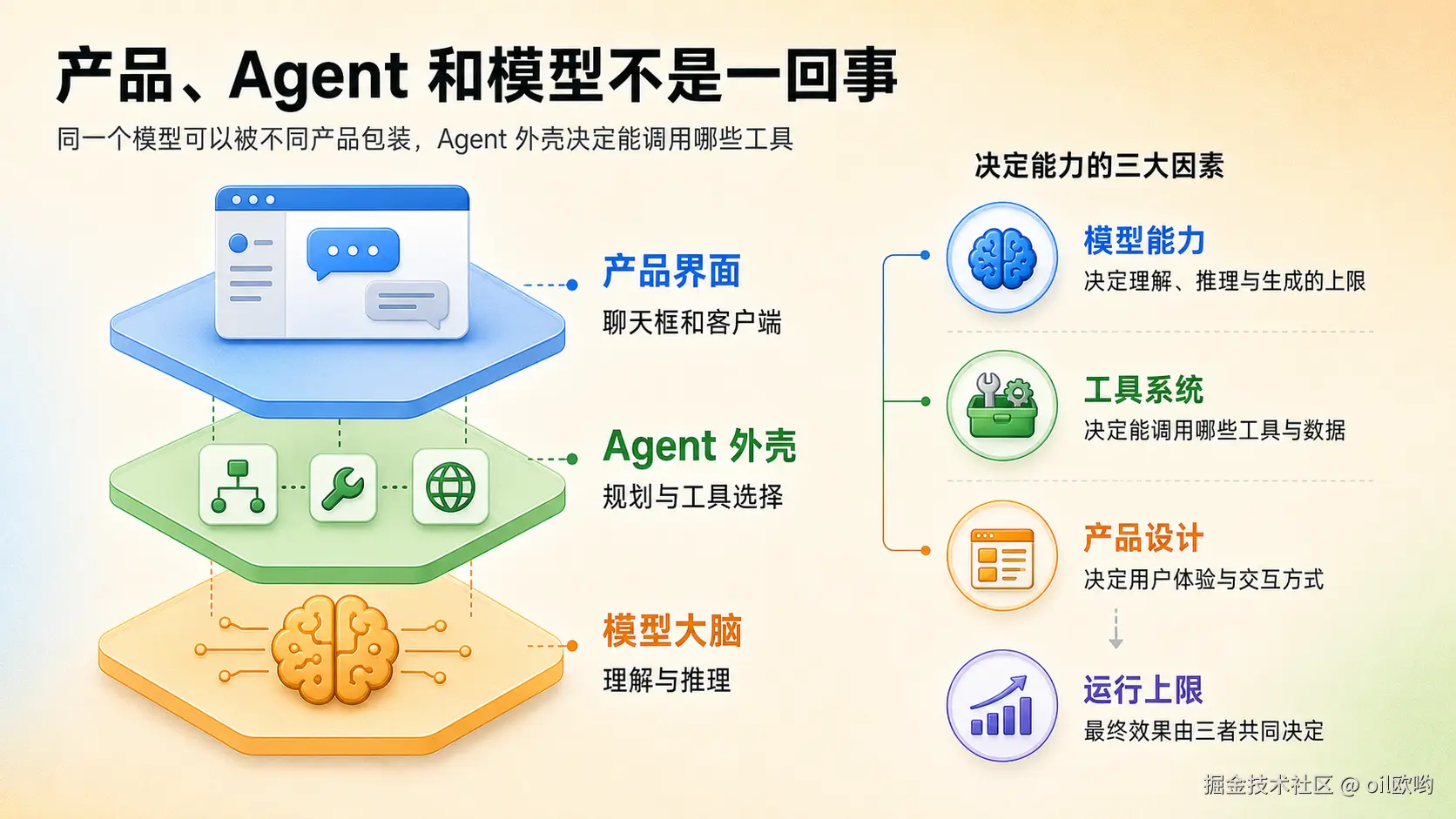 产品、Agent 和模型不是一回事