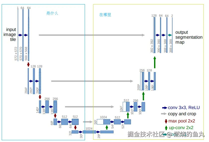 训练过程U型图