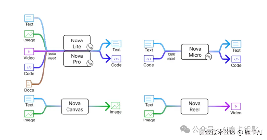 Nova 技术能力图