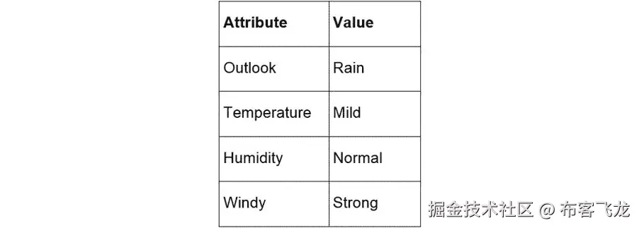 图 5.51：即将到来的星期六的天气预报