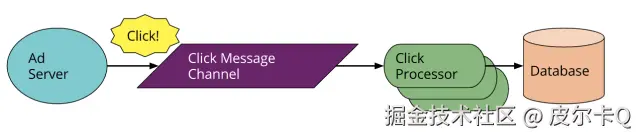 图6-9 Serverless的消息驱动的应用
