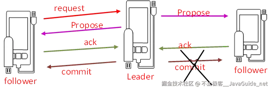 JavaGuide_Zookeeper_核心原理_如何保证消息不丢失.png