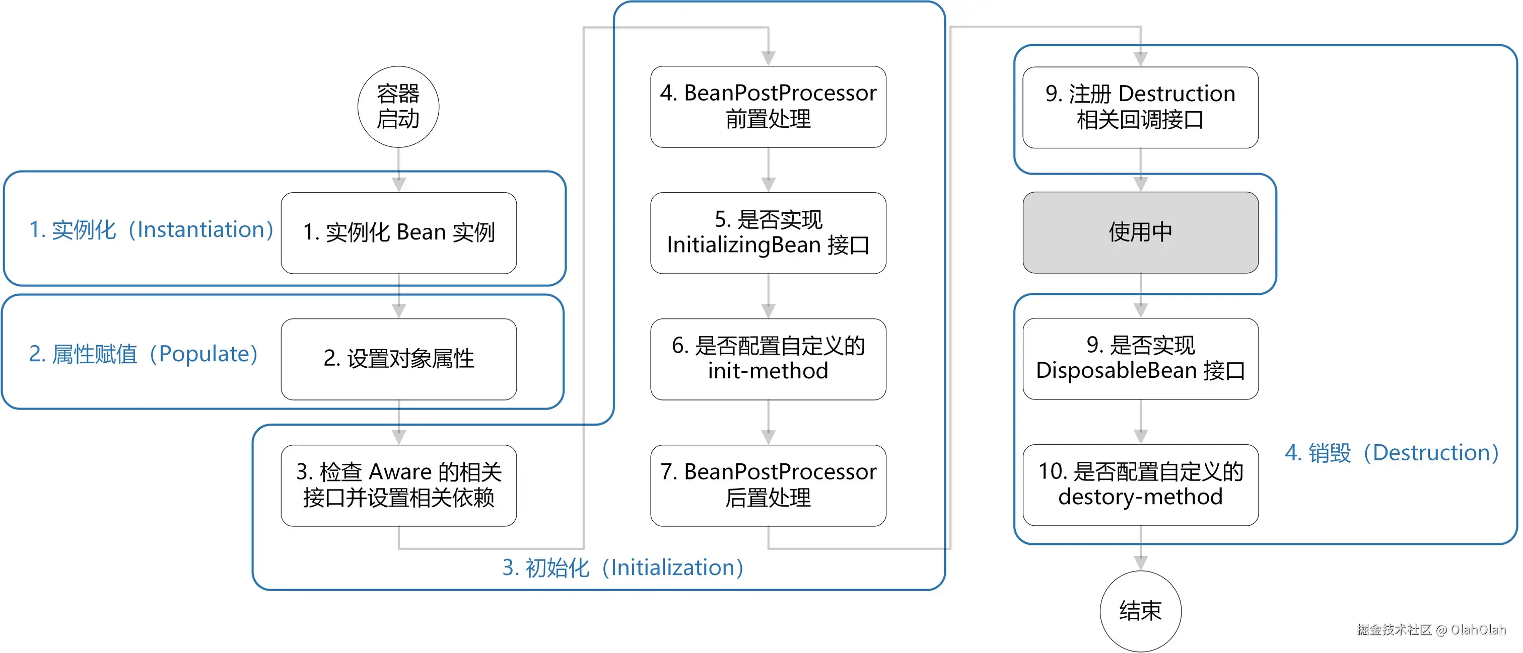 Spring Bean 生命周期
