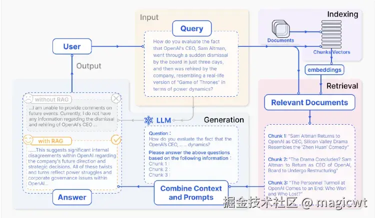 图16 RAG的主要流程