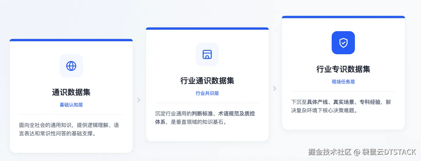 高质量数据集分类