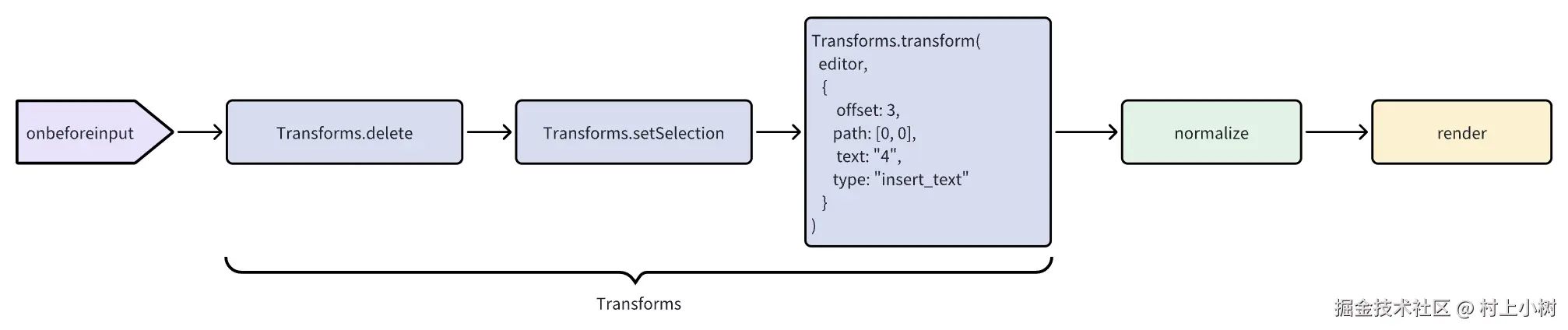 输入文字时经历的transforms.jpg