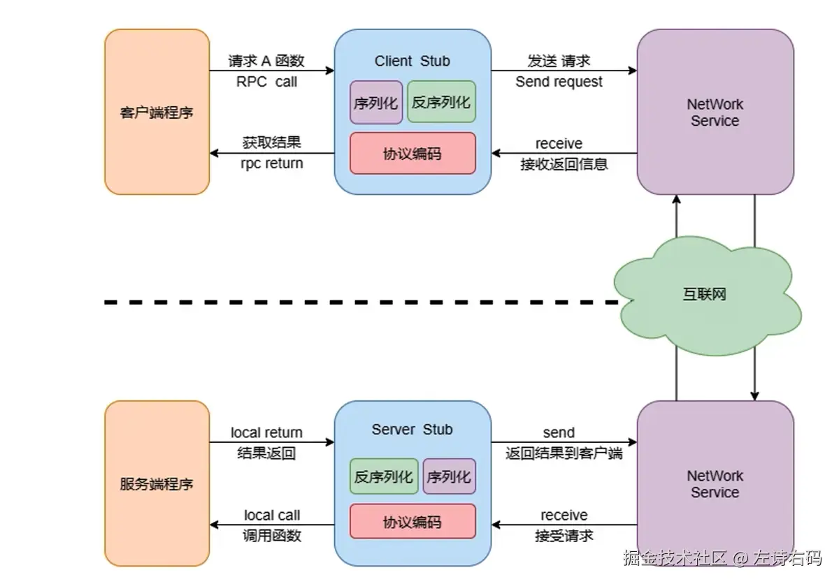 详细过程
