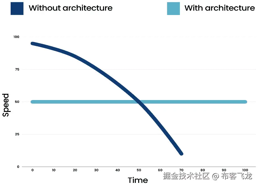 图 1.1：开发速度