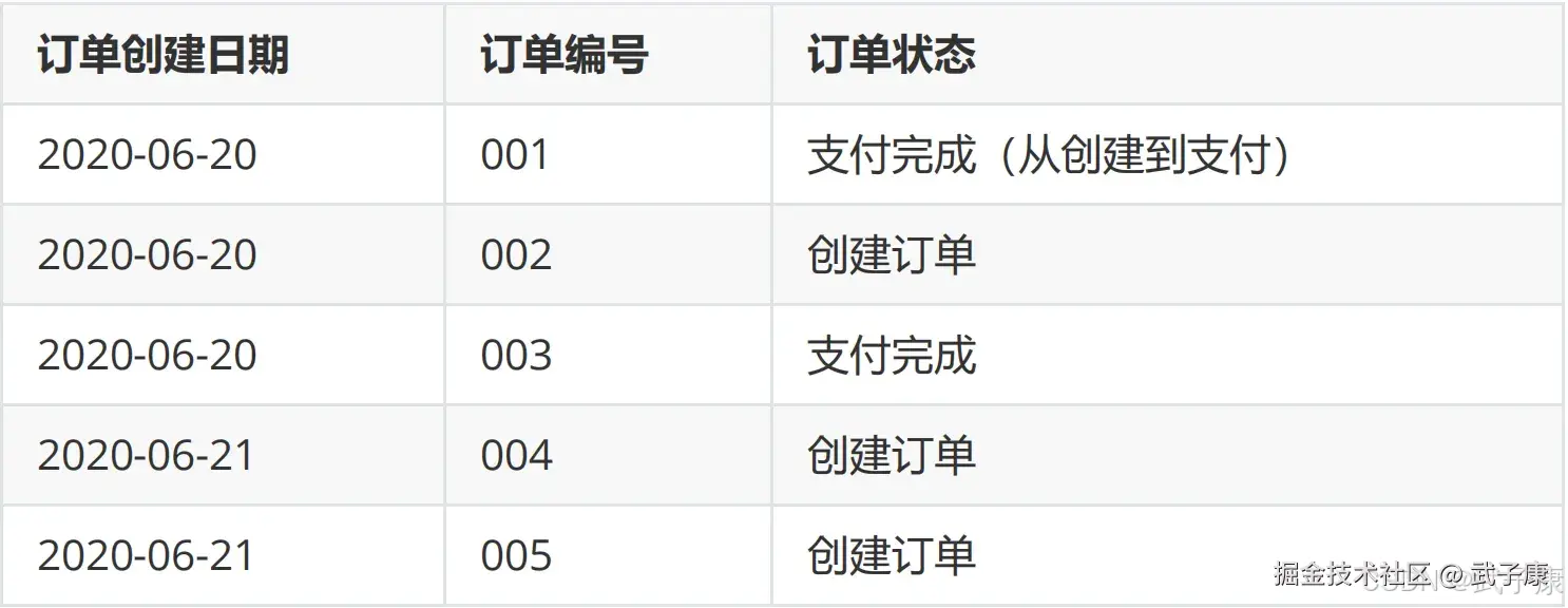 离线数仓 新增两条业务数据