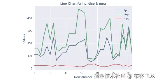 图 4.28：Iris 数据框中绘制多个连续数值变量的线性图表