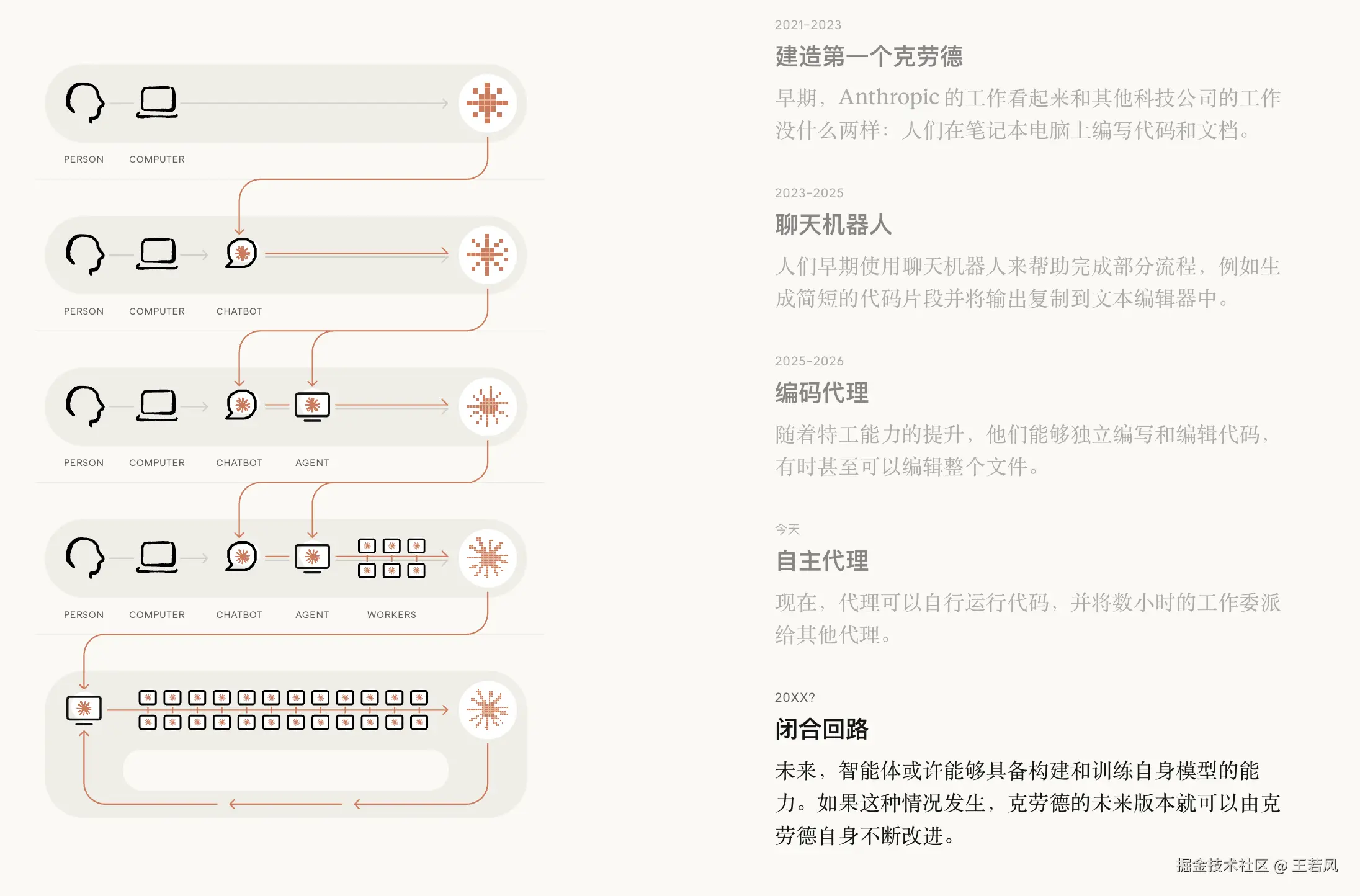 AI 开发循环的演进