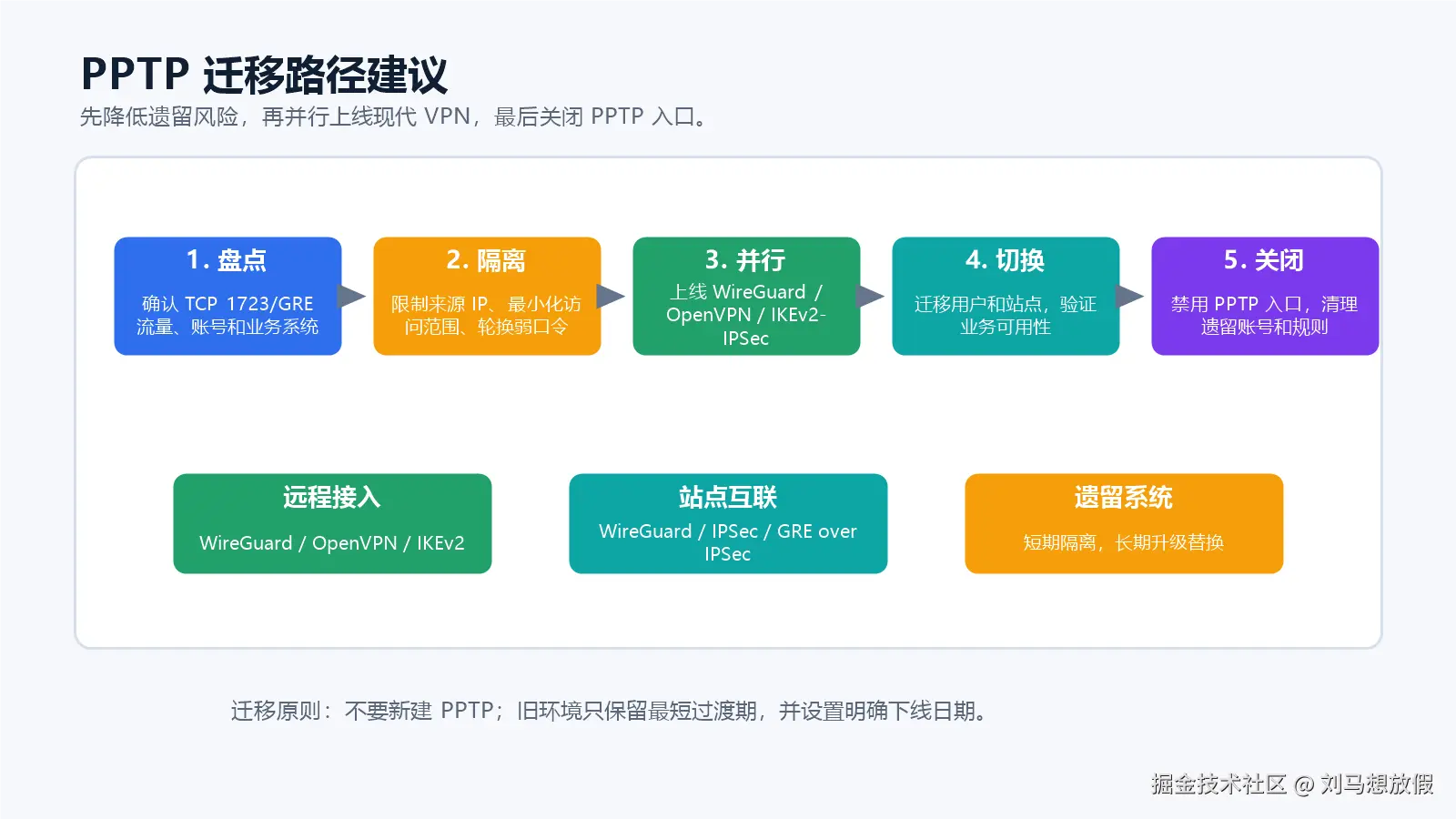PPTP 迁移路径建议