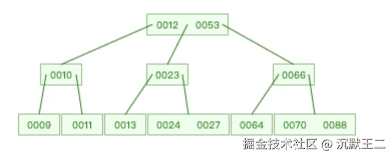 二哥的 Java 进阶之路：B 树