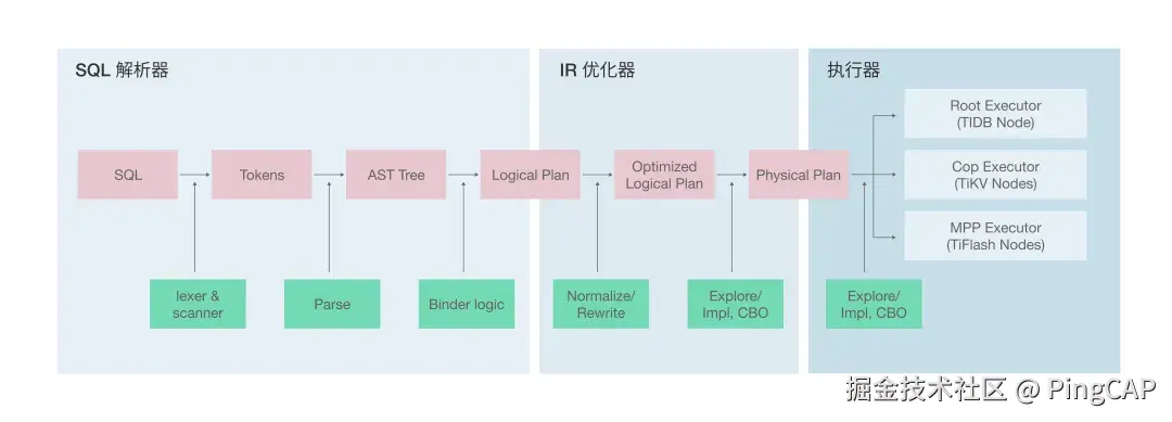 C++/Rust/Go 语言级的解释和优化