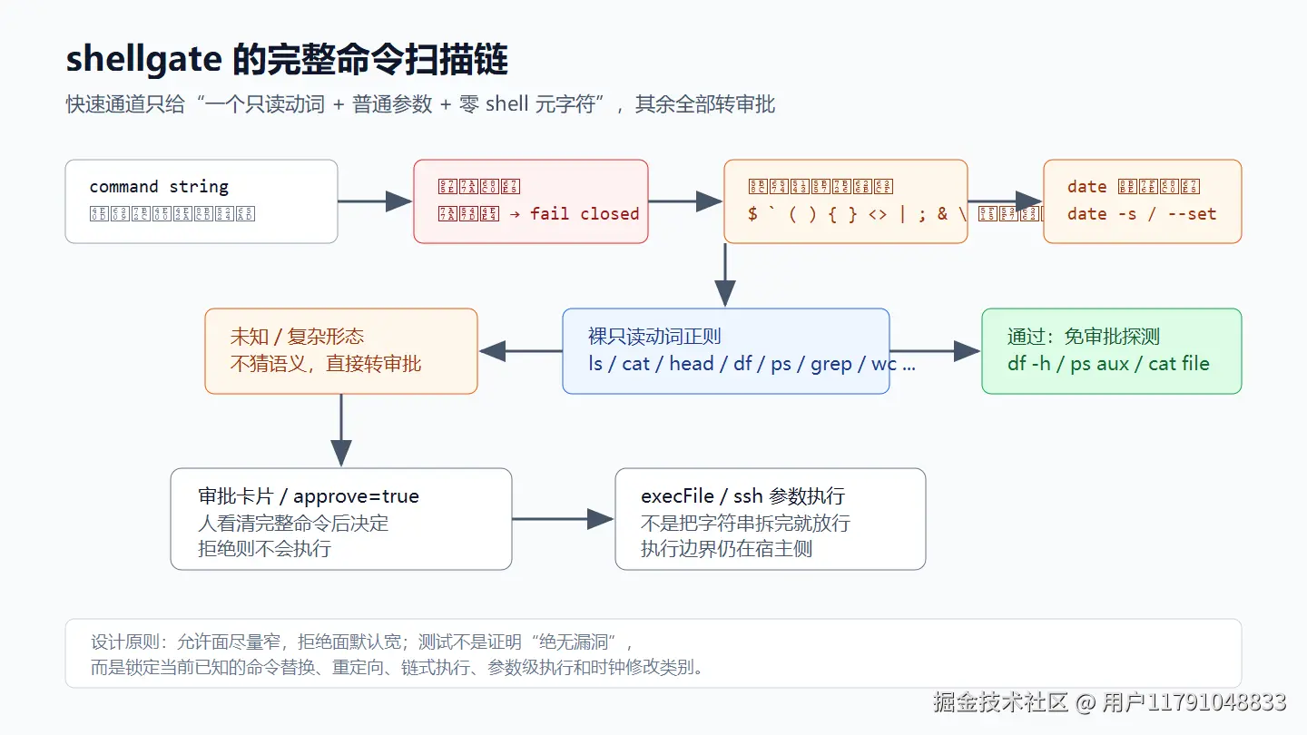 shellgate 的完整命令扫描链