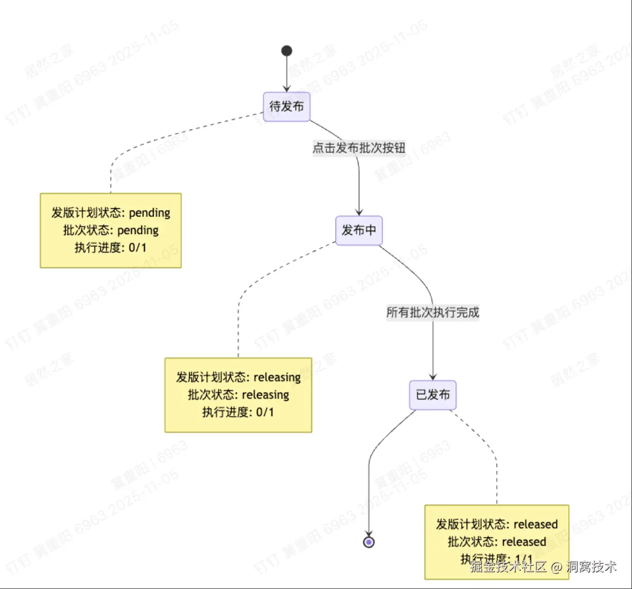 发布状态流转图