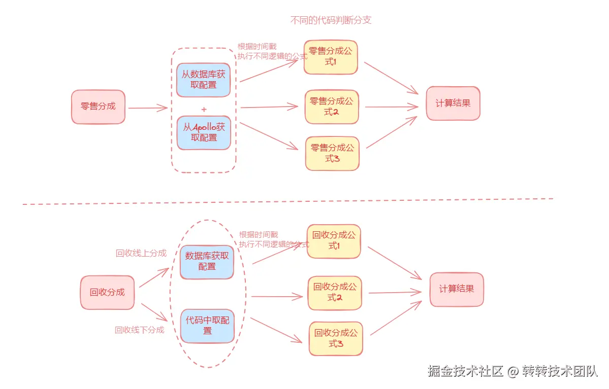 指标计算流程