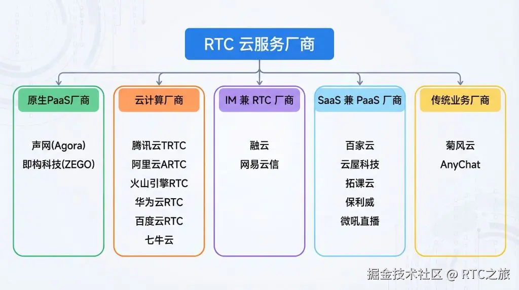 rtc云服务厂商.jpg