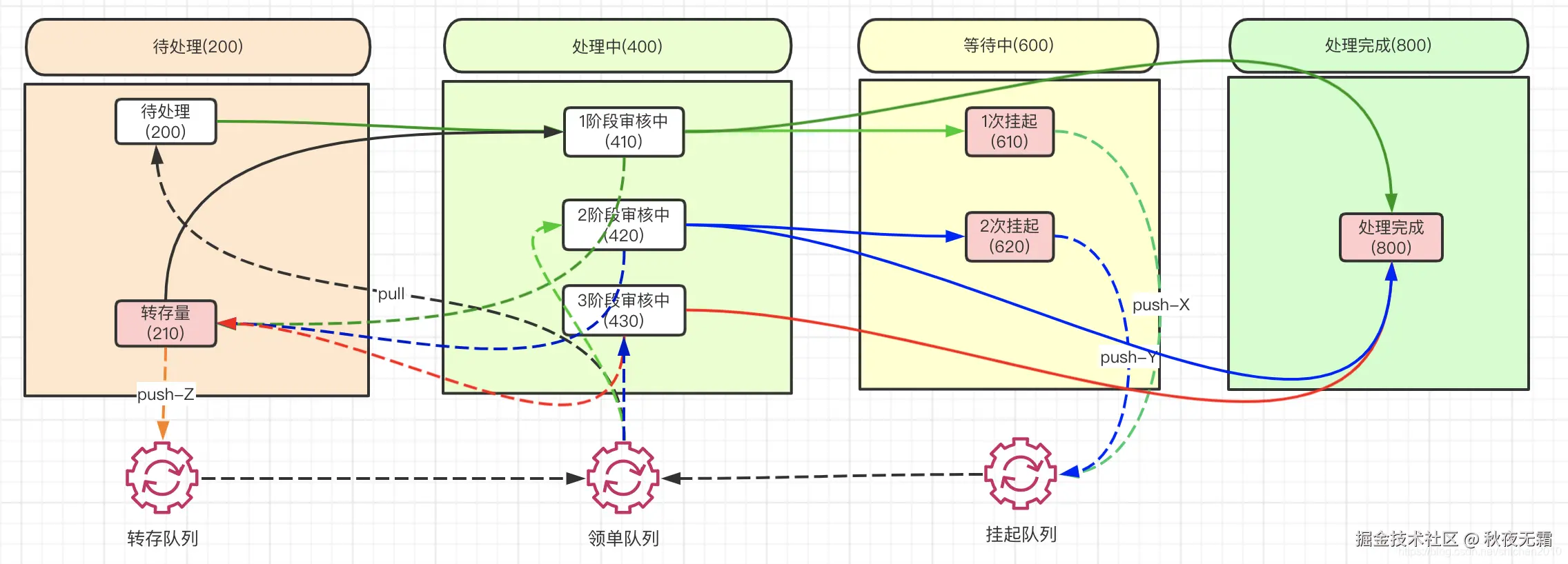 状态机流程图
