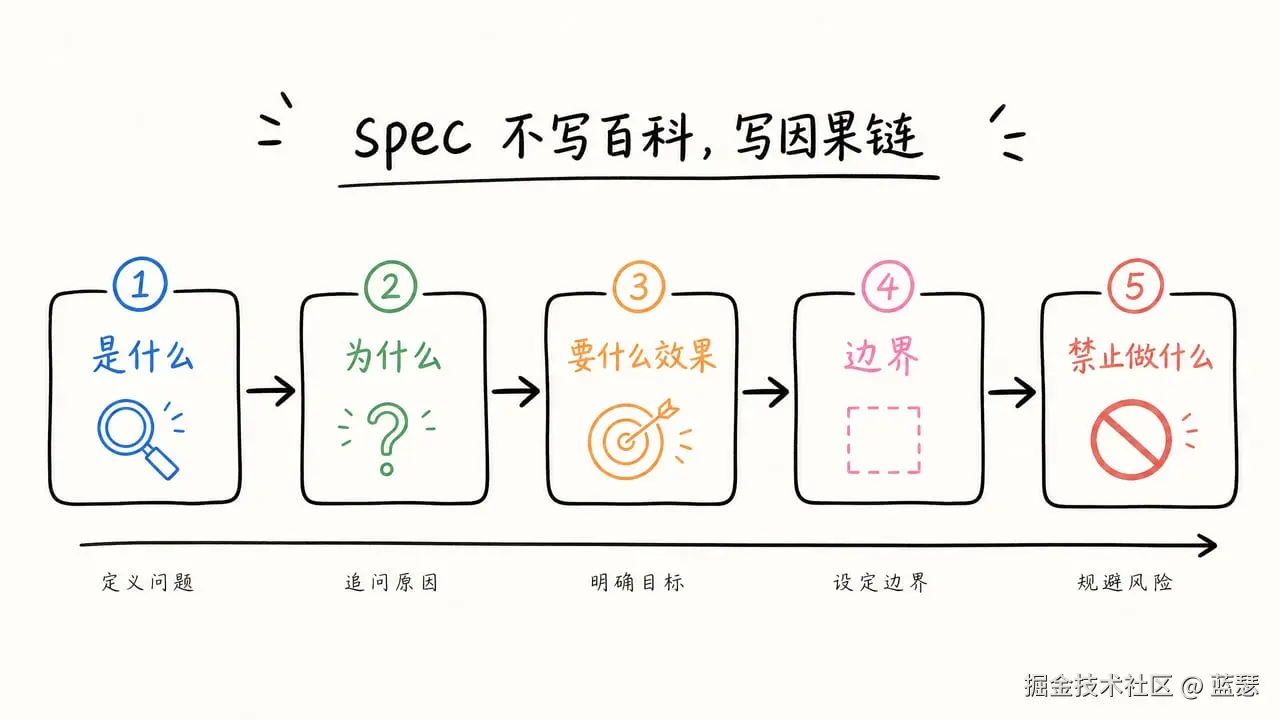 Spec 写因果链