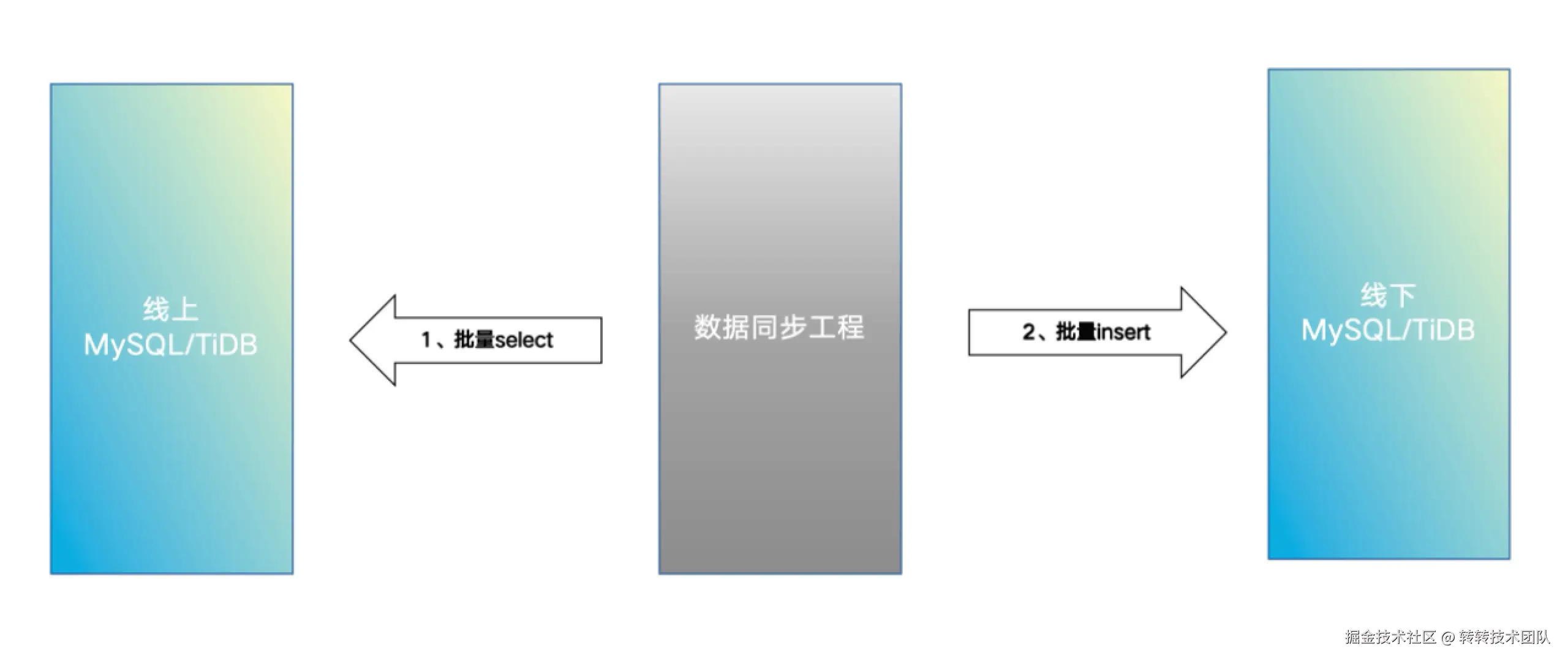 手动同步方案
