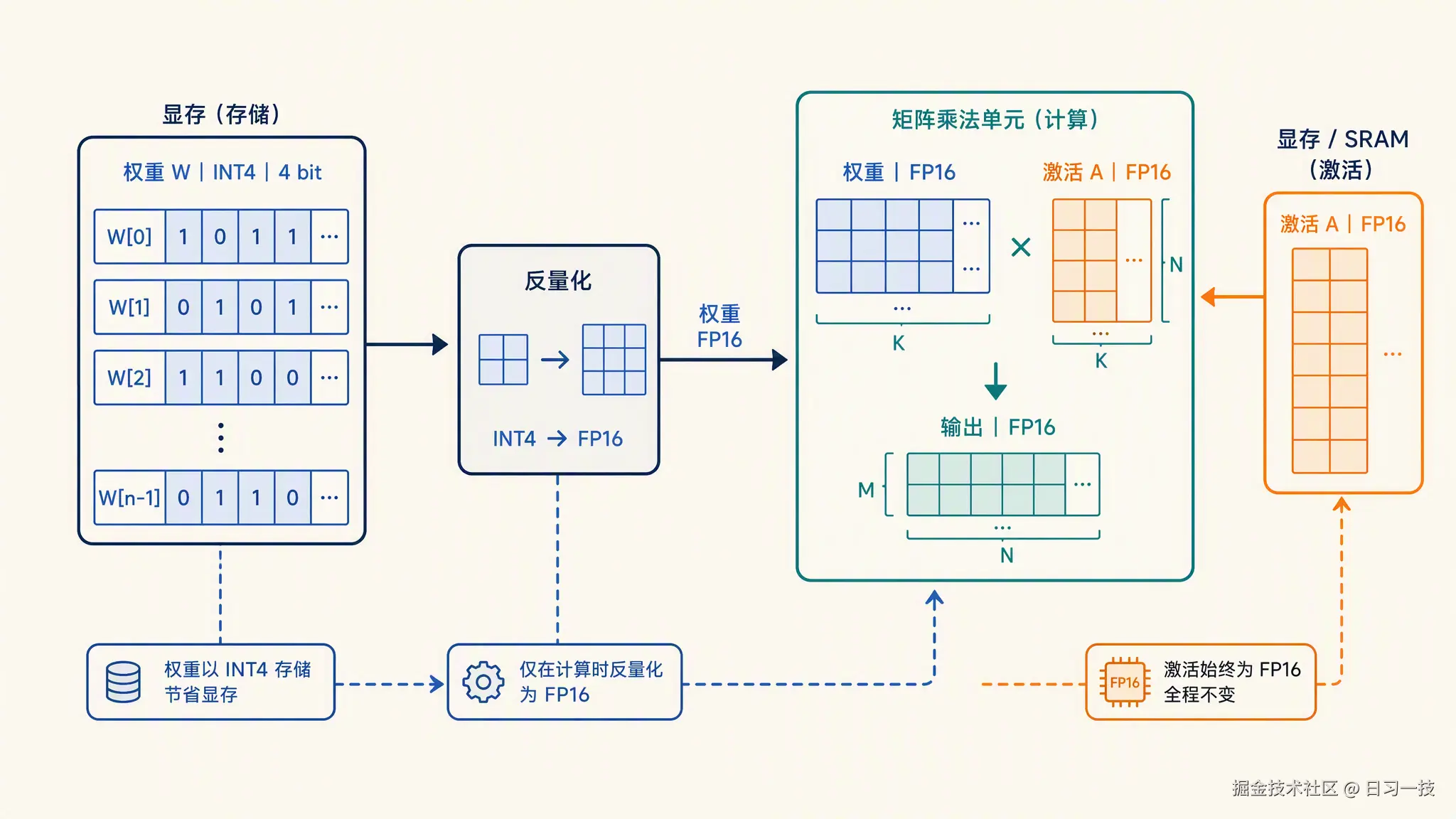 w4a16-dataflow.png