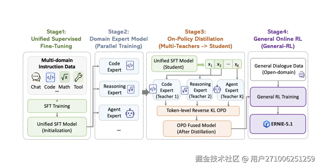 文心 5.1 后训练管线示意图
