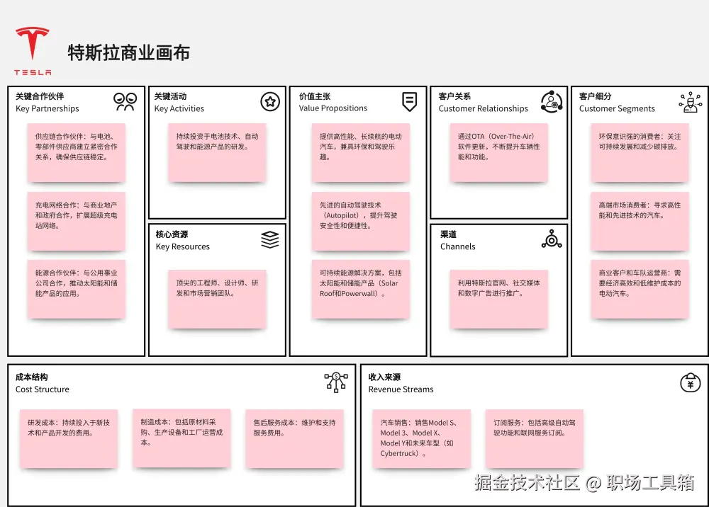 商业模式画布模板-boardmix模板社区