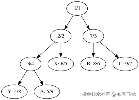 图 7.3 – 遍历树；第一个数字表示在深度优先遍历中访问该节点的顺序，第二个数字则表示广度优先遍历的顺序