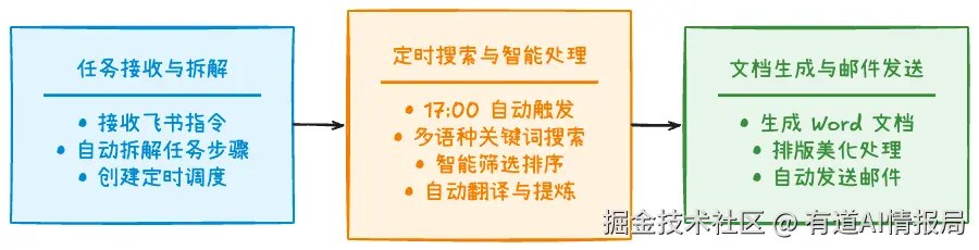 执行过程