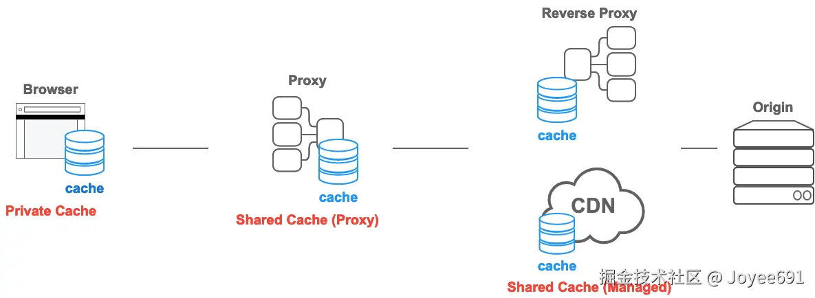 type of cache
