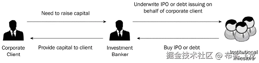 图 2.2 – 投资银行工作流程