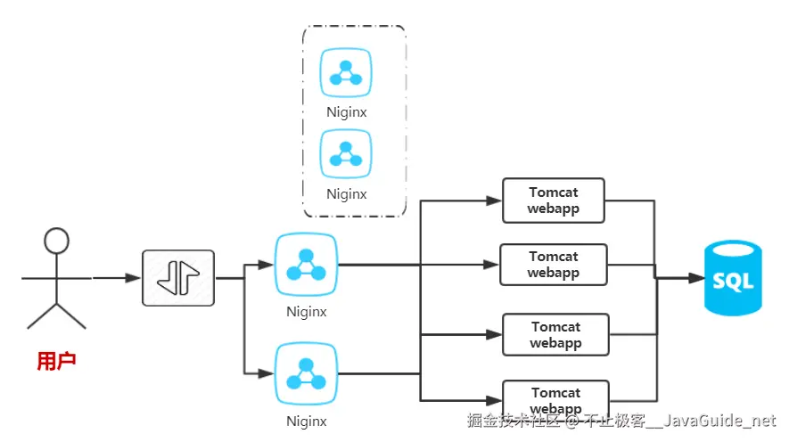 JavaGuide_Nginx_初步认识_Nginx负载均衡.png