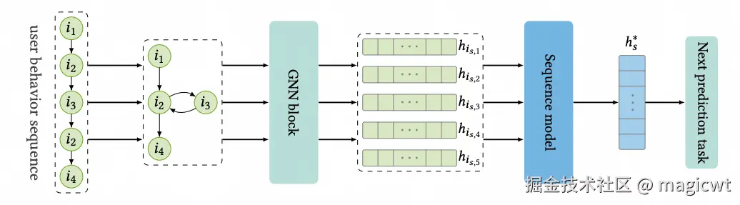图2 行为序列推荐（Sequential Recommendation）的整体框架
