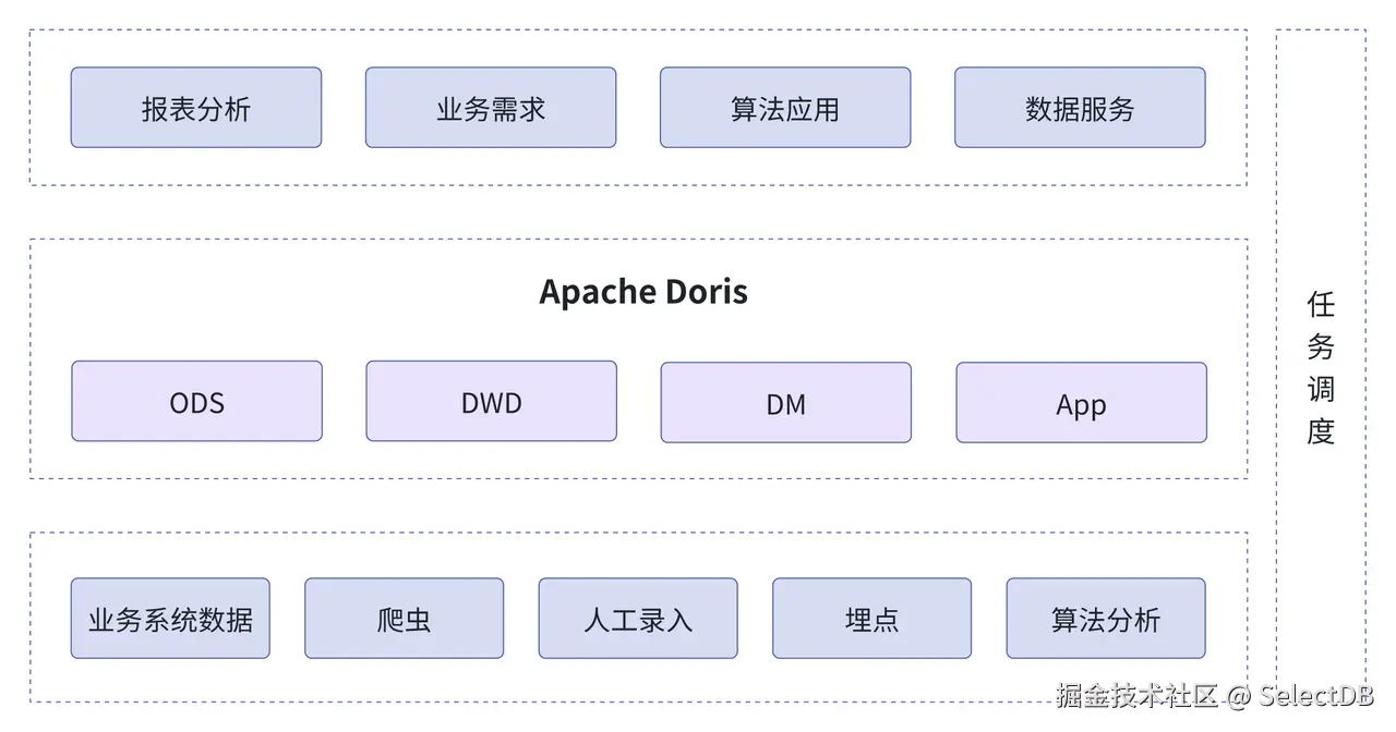 基于 Apache Doris 的统一数据服务平台.png