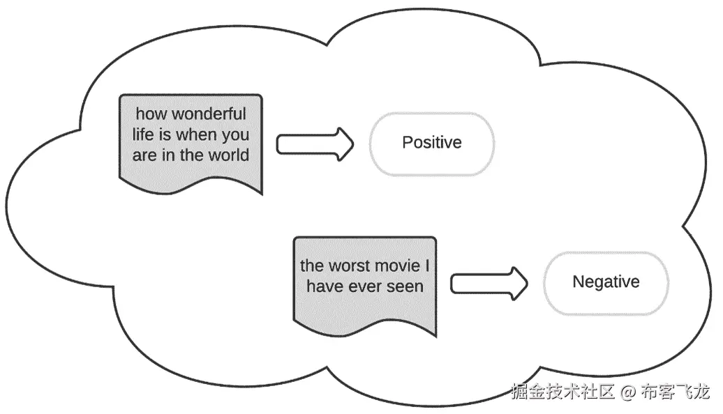 图 7.1 – 情感分析在两个样本上的应用示例