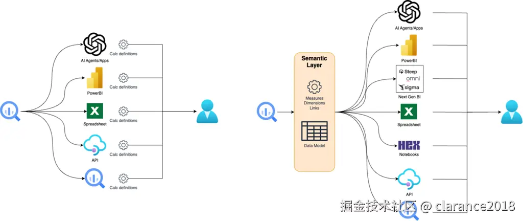 有无语义层的数据架构对比