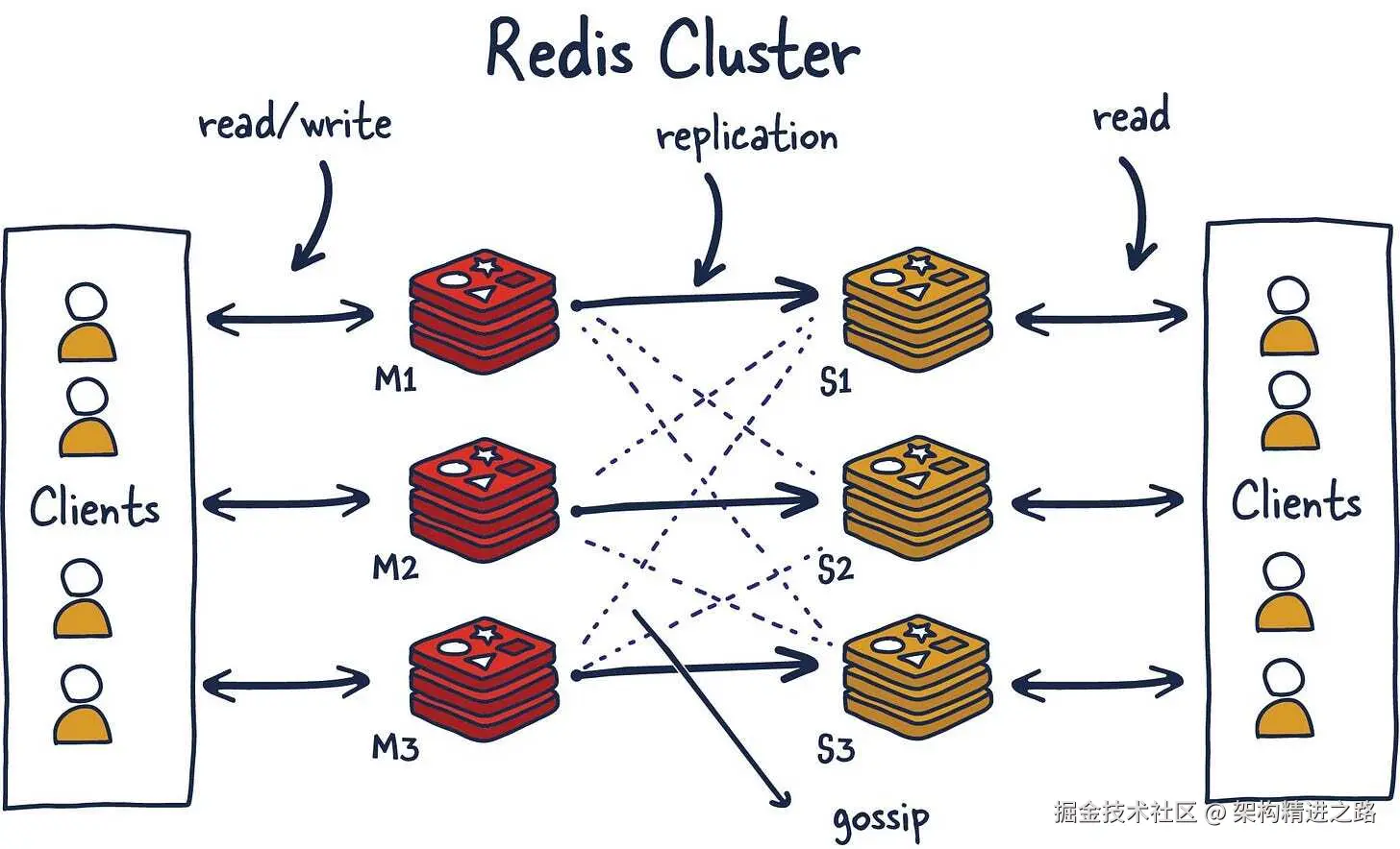 Redis 集群架构